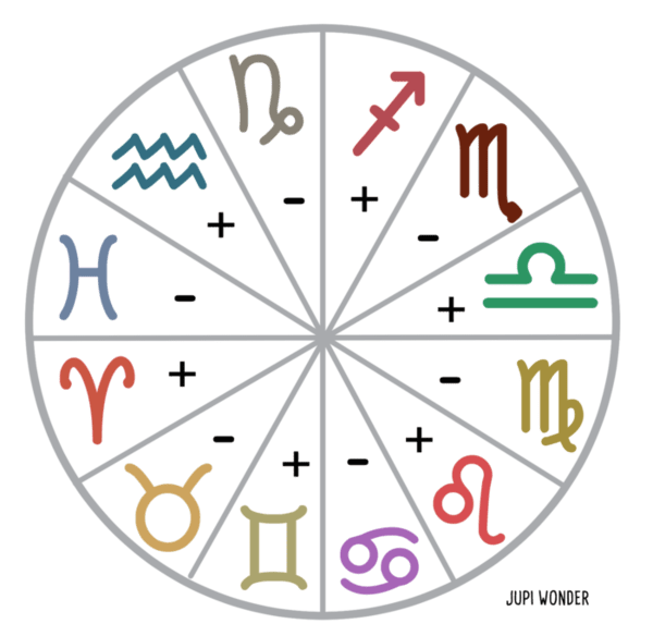 ¿Qué es la Polaridad en astrología?
